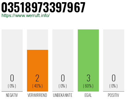 Rufnummer 03518973397967 Telefonnummer 03518973397967