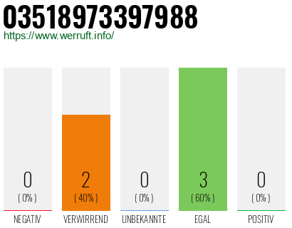 Rufnummer 03518973397988 Telefonnummer 03518973397988