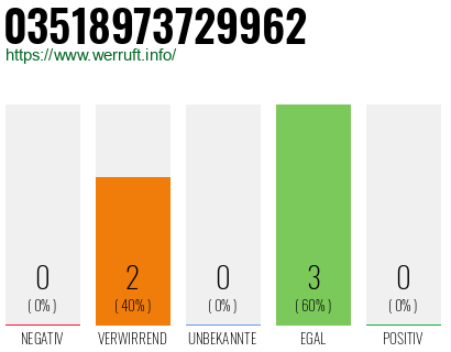 Rufnummer 03518973729962 Telefonnummer 03518973729962