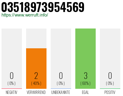 Rufnummer 03518973954569 Telefonnummer 03518973954569