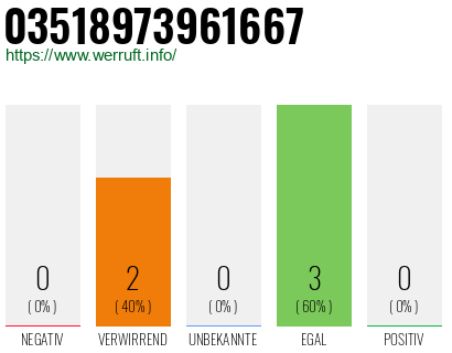 Rufnummer 03518973961667 Telefonnummer 03518973961667
