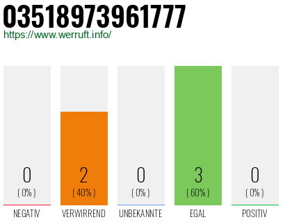 Rufnummer 03518973961777 Telefonnummer 03518973961777