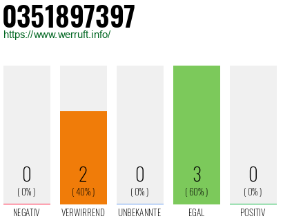 Rufnummer 0351897397 Telefonnummer 0351897397