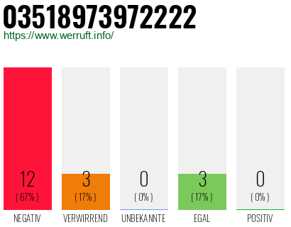 Rufnummer 03518973972222 Telefonnummer 03518973972222