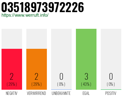 Rufnummer 03518973972226 Telefonnummer 03518973972226