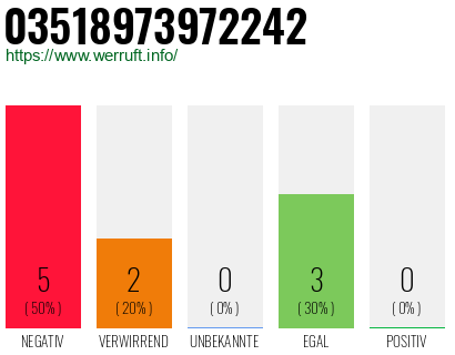 Rufnummer 03518973972242 Telefonnummer 03518973972242