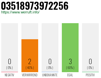 Rufnummer 03518973972256 Telefonnummer 03518973972256