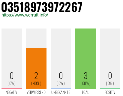 Rufnummer 03518973972267 Telefonnummer 03518973972267