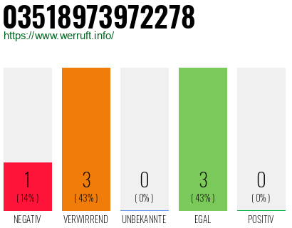 Rufnummer 03518973972278 Telefonnummer 03518973972278