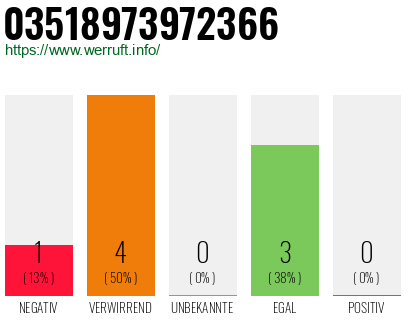 Rufnummer 03518973972366 Telefonnummer 03518973972366