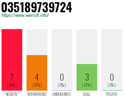 Rufnummer 035189739724 Telefonnummer 035189739724