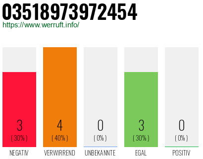Rufnummer 03518973972454 Telefonnummer 03518973972454