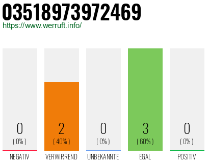 Rufnummer 03518973972469 Telefonnummer 03518973972469