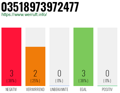 Rufnummer 03518973972477 Telefonnummer 03518973972477