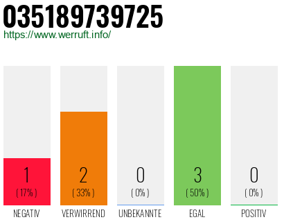 Rufnummer 035189739725 Telefonnummer 035189739725