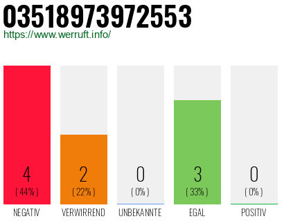 Rufnummer 03518973972553 Telefonnummer 03518973972553