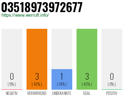 Rufnummer 03518973972677 Telefonnummer 03518973972677