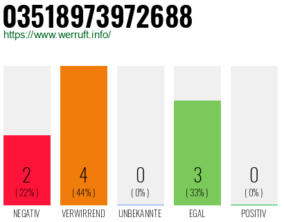 Rufnummer 03518973972688 Telefonnummer 03518973972688