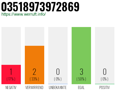 Rufnummer 03518973972869 Telefonnummer 03518973972869