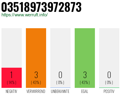 Rufnummer 03518973972873 Telefonnummer 03518973972873