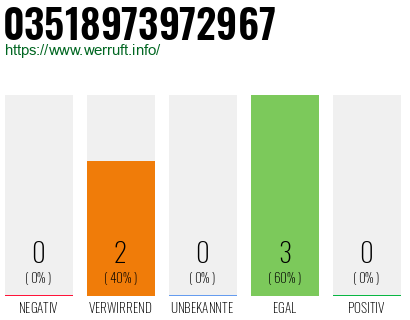 Rufnummer 03518973972967 Telefonnummer 03518973972967