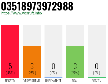 Rufnummer 03518973972988 Telefonnummer 03518973972988