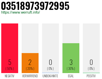 Rufnummer 03518973972995 Telefonnummer 03518973972995