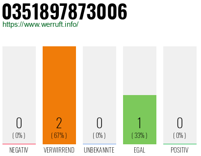 Rufnummer 0351897873006 Telefonnummer 0351897873006
