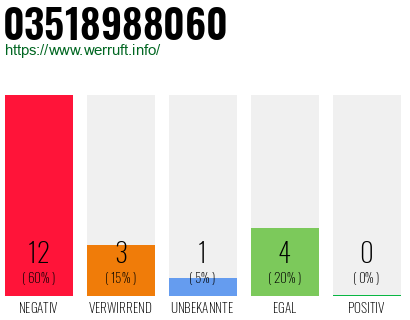 Rufnummer 03518988060 Telefonnummer 03518988060