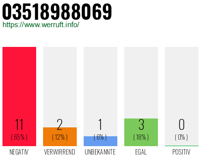 Rufnummer 03518988069 Telefonnummer 03518988069