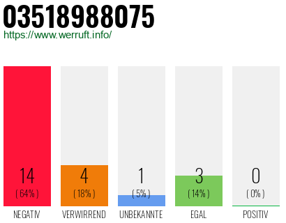 Rufnummer 03518988075 Telefonnummer 03518988075