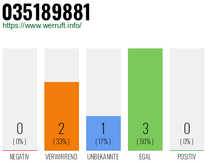 Rufnummer 035189881 Telefonnummer 035189881