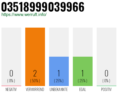 Rufnummer 03518999039966 Telefonnummer 03518999039966
