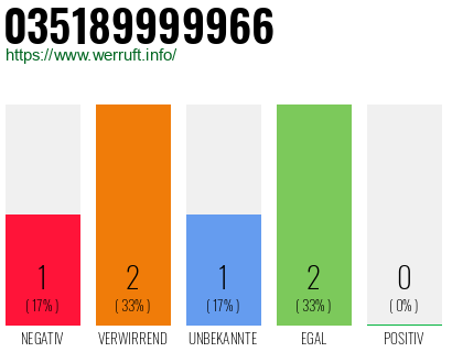 Rufnummer 035189999966 Telefonnummer 035189999966