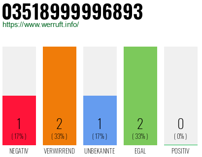 Rufnummer 03518999996893 Telefonnummer 03518999996893