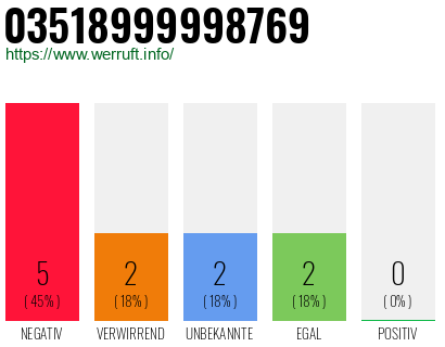 Rufnummer 03518999998769 Telefonnummer 03518999998769