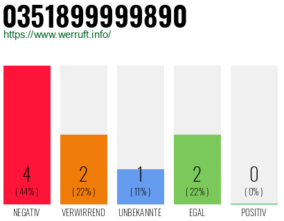 Rufnummer 0351899999890 Telefonnummer 0351899999890