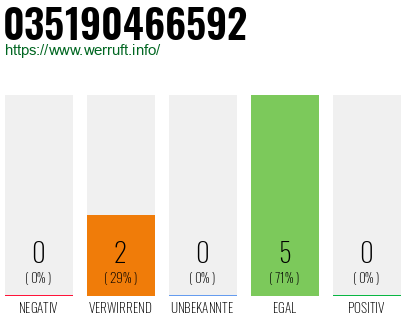 Rufnummer 035190466592 Telefonnummer 035190466592