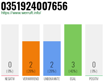Rufnummer 0351924007656 Telefonnummer 0351924007656