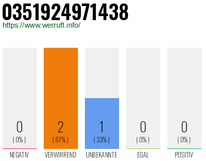 Rufnummer 0351924971438 Telefonnummer 0351924971438
