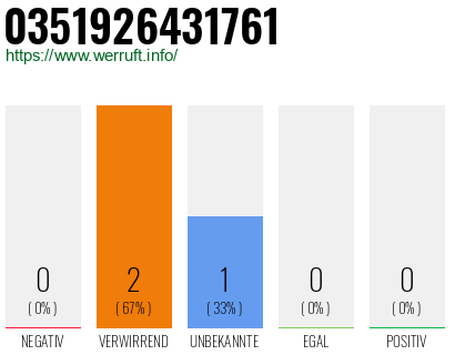 Rufnummer 0351926431761 Telefonnummer 0351926431761