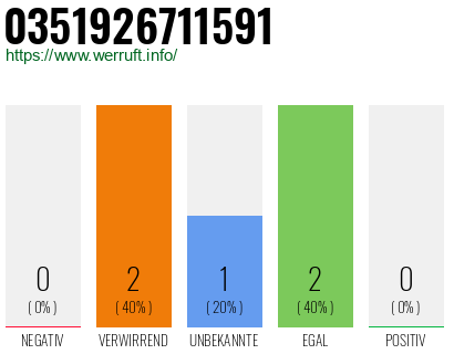 Rufnummer 0351926711591 Telefonnummer 0351926711591