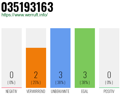 Rufnummer 035193163 Telefonnummer 035193163
