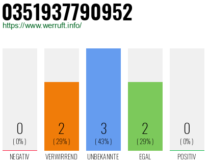 Rufnummer 0351937790952 Telefonnummer 0351937790952