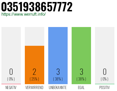 Rufnummer 0351938657772 Telefonnummer 0351938657772