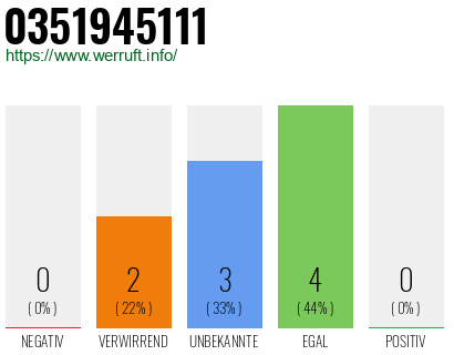 Rufnummer 0351945111 Telefonnummer 0351945111