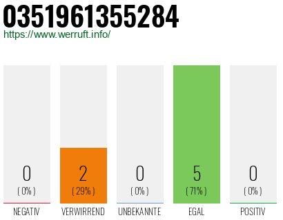 Rufnummer 0351961355284 Telefonnummer 0351961355284