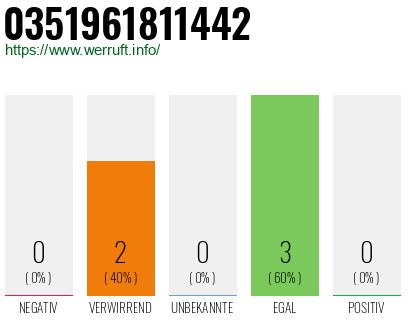 Rufnummer 0351961811442 Telefonnummer 0351961811442