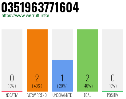 Rufnummer 0351963771604 Telefonnummer 0351963771604