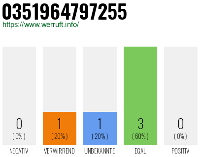 Telefonnummer 0351964797255